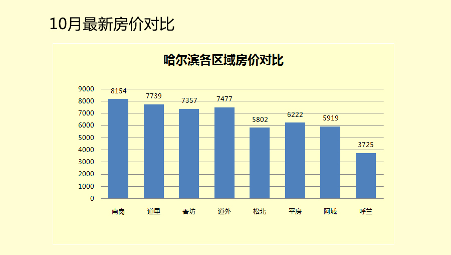 哈尔滨房价走势最新动态