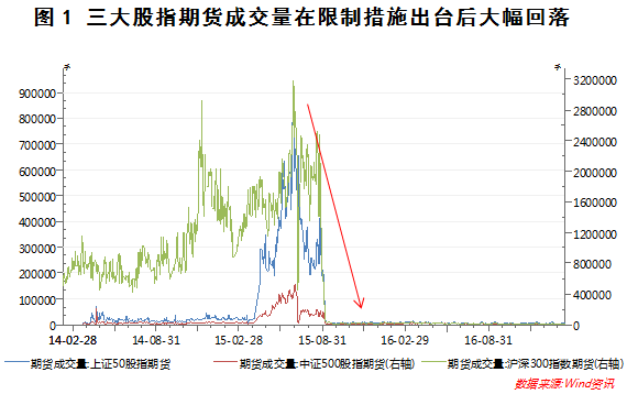 股指期货松绑新动向，市场影响及未来展望