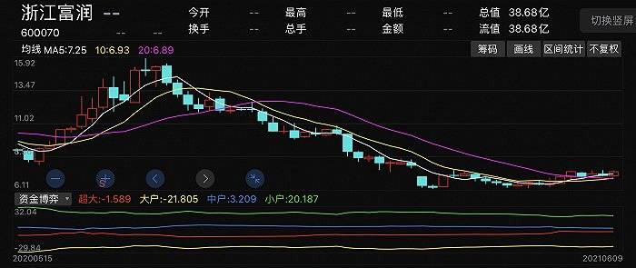 浙江富润股票最新动态