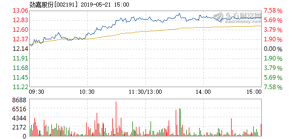 劲嘉股份股票最新动态