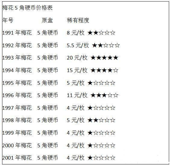 梅花五角硬币最新价格表及收藏潜力解析