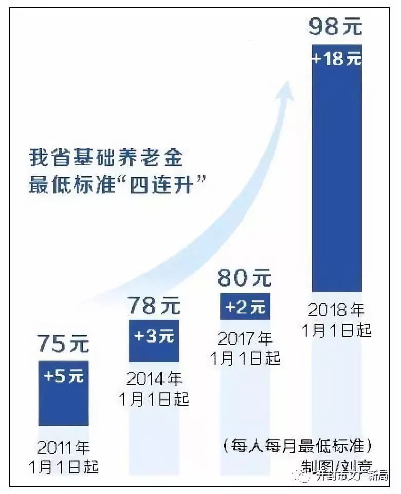 河南养老金上调最新动态