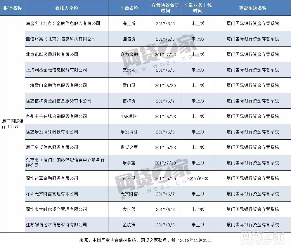 P2P银行存管最新名单深度解析