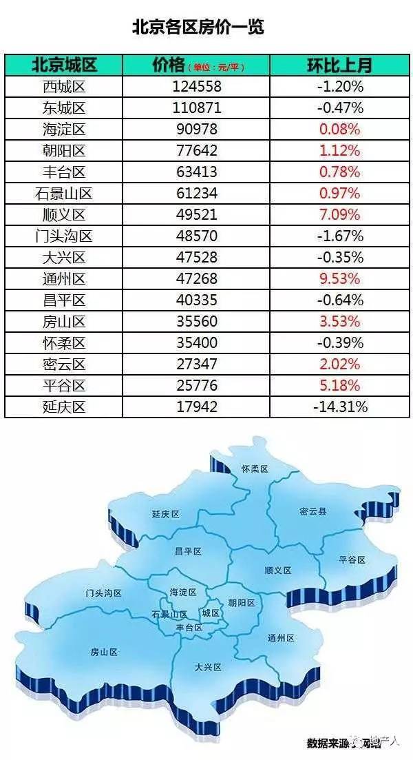 北京最新各区房价一览表