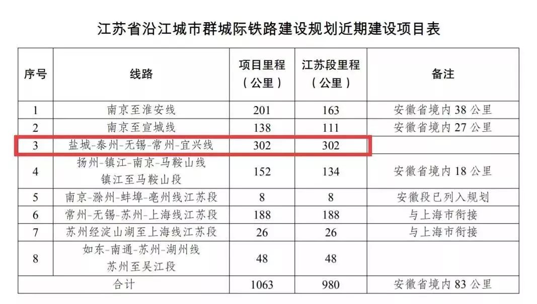 盐泰锡宜铁路新进展，江苏高铁中轴线加速崛起